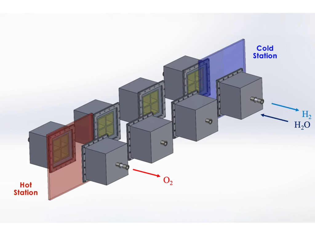 Eight boxes are linked together in two lines and pass through a red area labeled “hot station,” and a blue area labeled “cold station.”  A red arrow pointing out of the boxes is labeled “O2,” and a similar blue arrow is labeled “H2.” A dark blue arrow poi