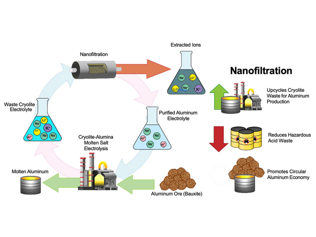 A schematic representation of the role of nanofiltration (NF) for purifying waste cryolite associated with the production of aluminum. Within a production facility, aluminum ore is converted to molten aluminum via electrolysis, leaving a waste electrolyte